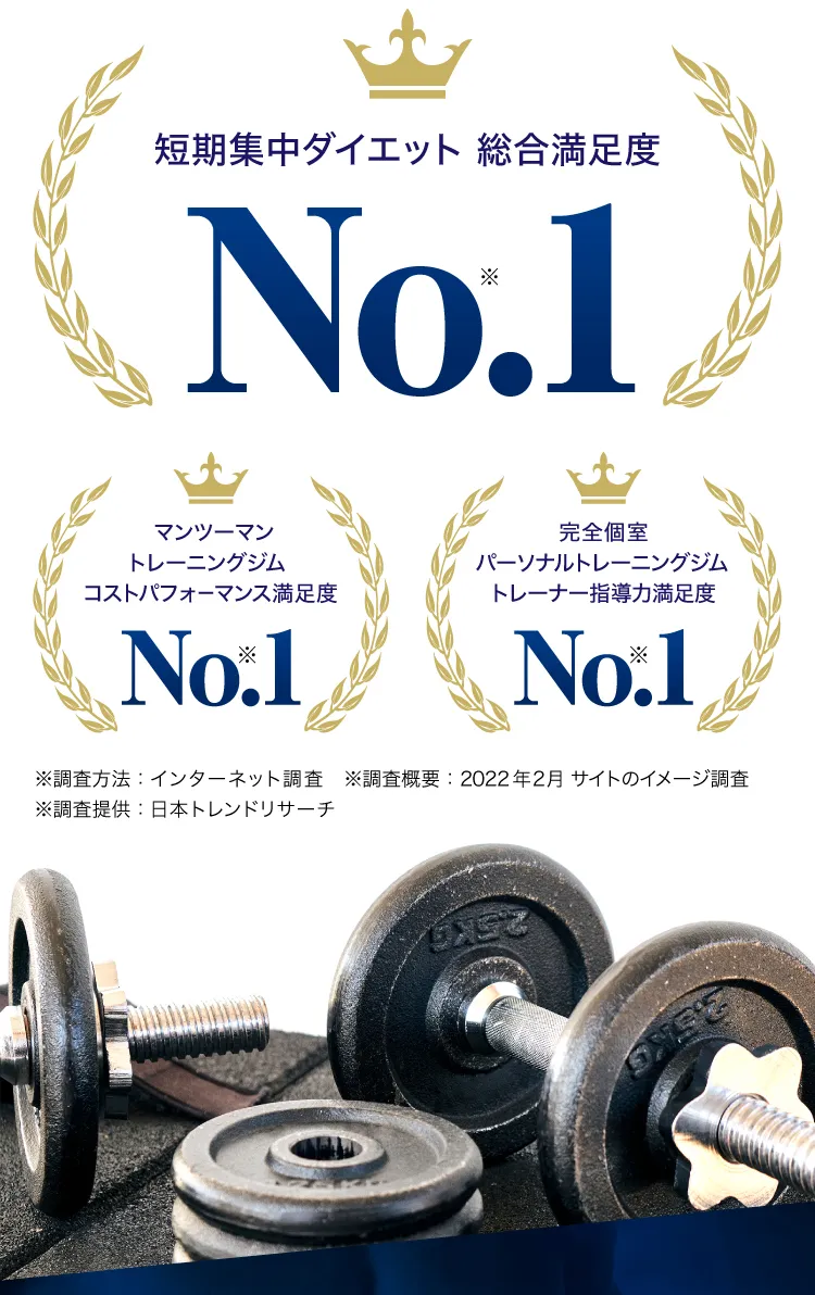 短期集中ダイエット総合満足度No.1・コストパフォーマンス満足度No.1・トレーナー指導力満足度No.1（日本トレンドリサーチ調査）