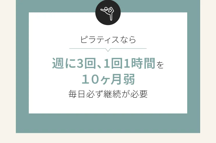 ピラティスなら週に3回、1回1時間を10ヶ月弱毎日必ず継続が必要