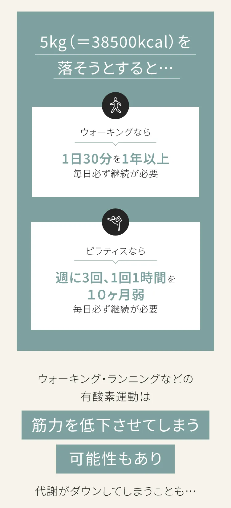 5kg（38500kcal）を落とそうとすると、ウォーキングなら1日30分を1年以上、ピラティスなら週3回を10ヶ月弱の継続が必要。有酸素運動は筋力を低下させる可能性も。