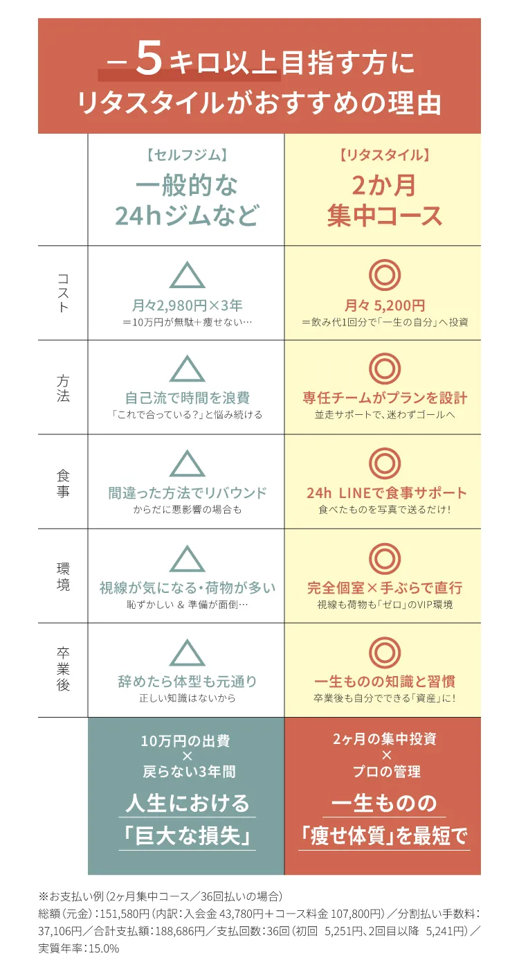 5キロ以上目指す方にリタスタイルがおすすめな理由。24時間ジムとリタスタイル2ヶ月集中コースの比較表。コスト、方法、食事、環境、卒業後すべての項目でプロの管理によるメリットを解説。