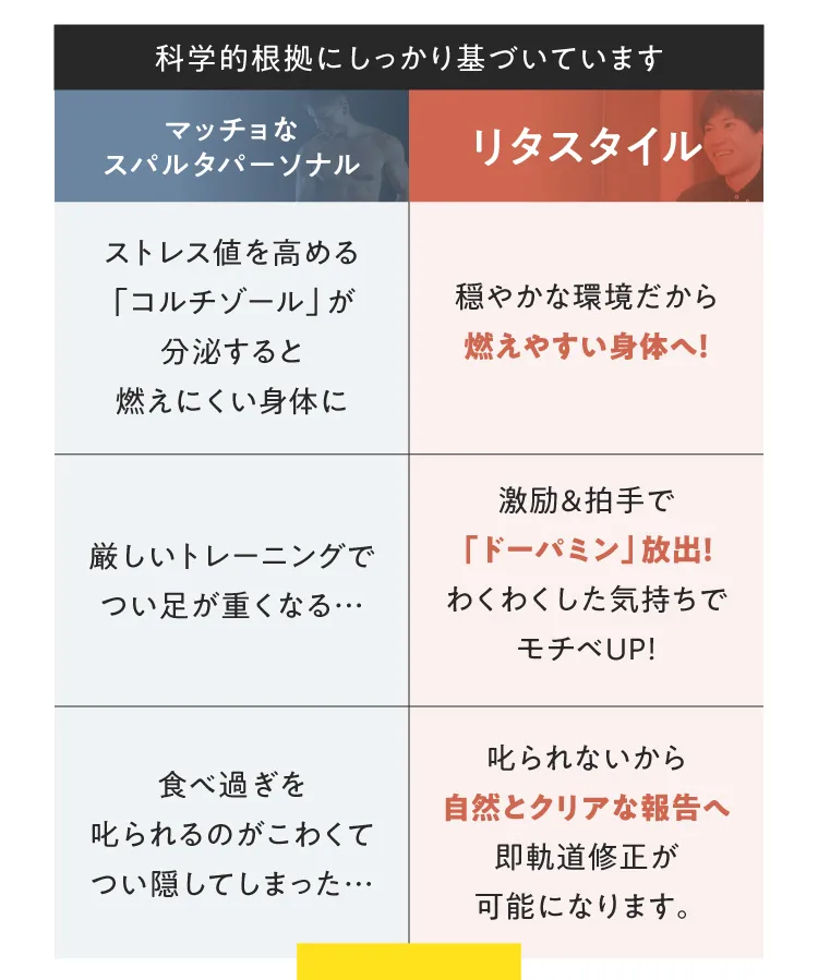 科学的根拠に基づく比較：スパルタ指導はストレスホルモン「コルチゾール」が出て燃えにくい体に。リタスタイルは「ドーパミン」放出でモチベUPし、叱られないから報告が正直になり、即軌道修正が可能。