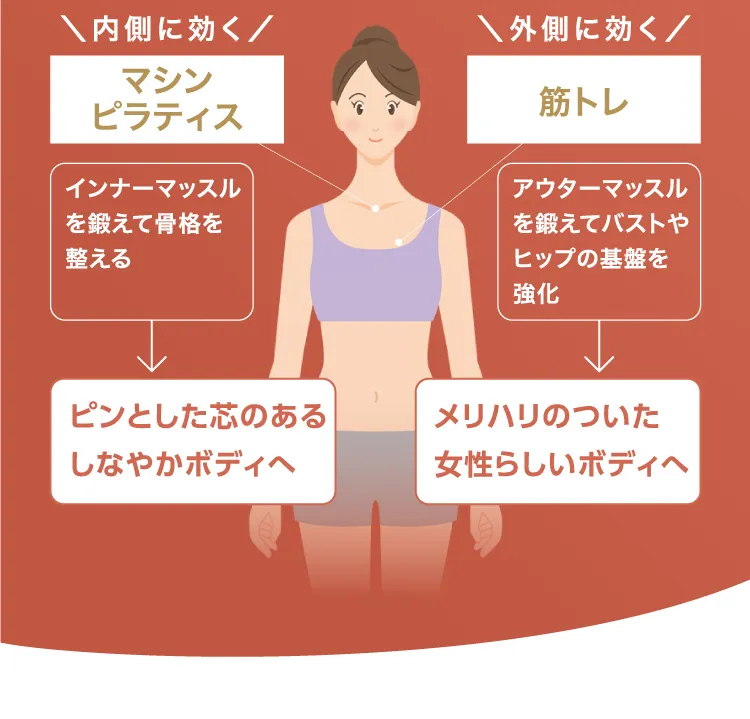 マシンピラティスってどうして体が変わるの？