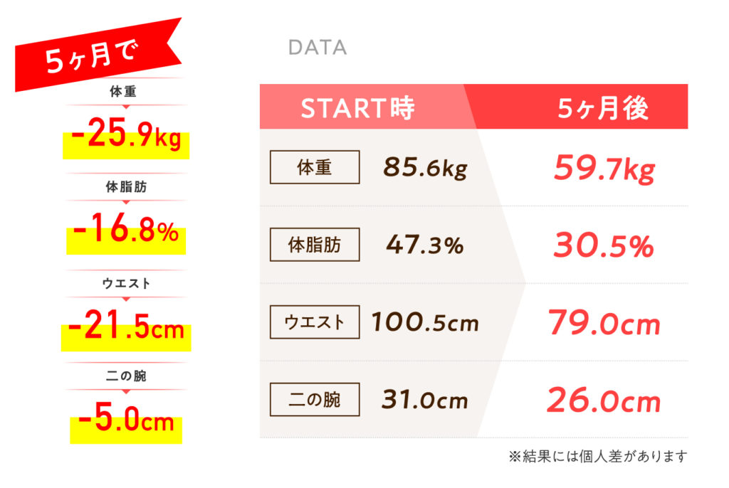 ダイエット体験談成功例データ