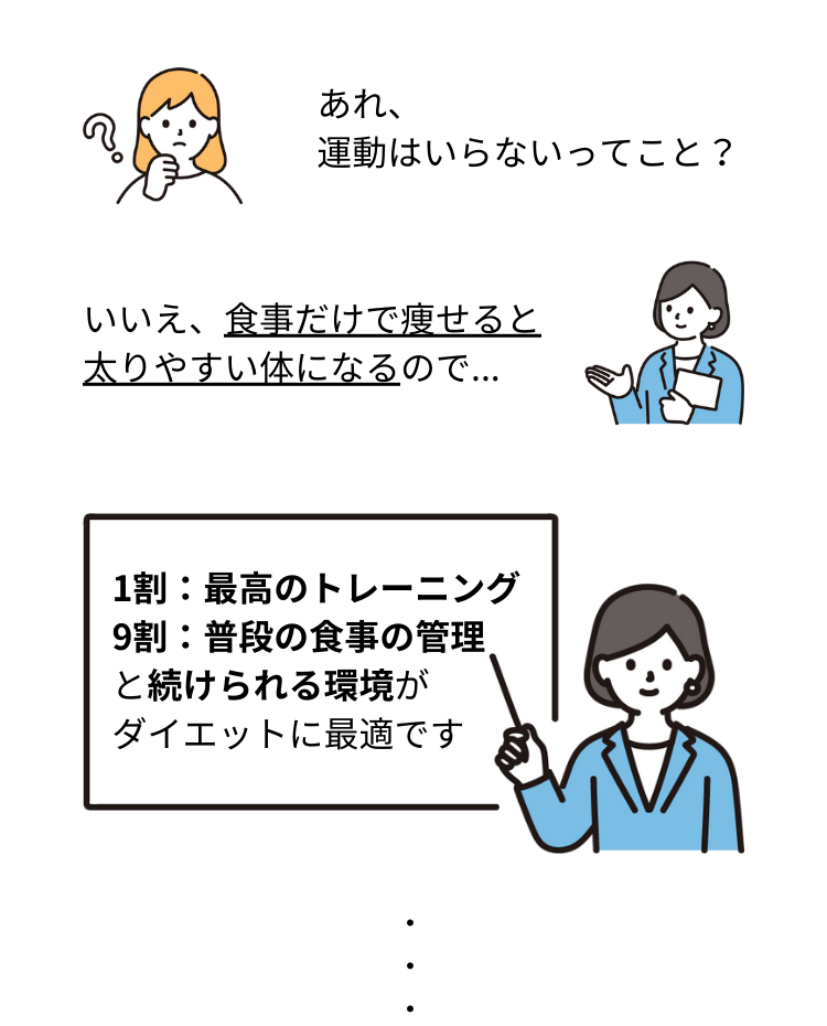 運動は必要ないってこと？　いいえ、食事だけで痩せると太りやすい体になるので、2割の最高のトレーニングと8割の食事の管理、そして続けられる環境がダイエットに最適です。