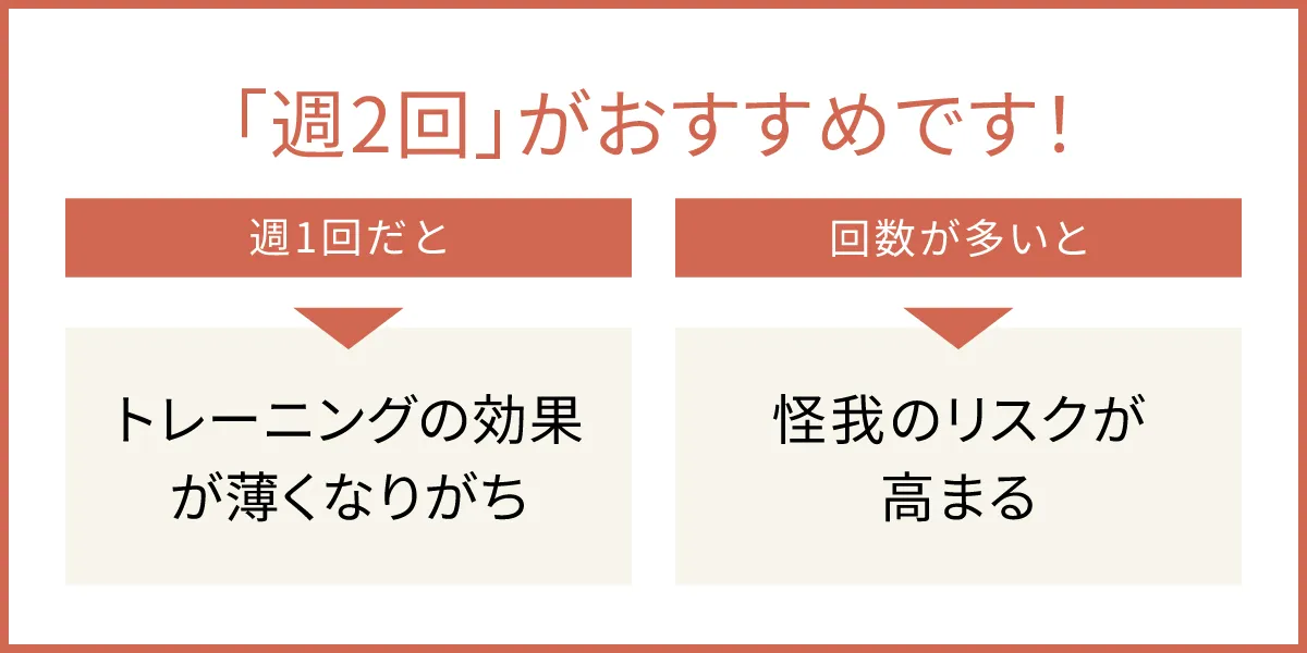 パーソナルジムの理想的な頻度は、週2回がおすすめです！週1回だとトレーニング効果が薄くなりがち、回数が多いとケガのリスクが高まるからです。
